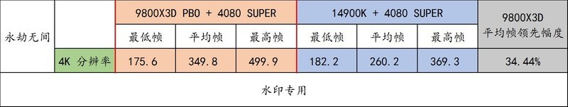 9800X3D 它来了！史诗级游戏流畅度加强