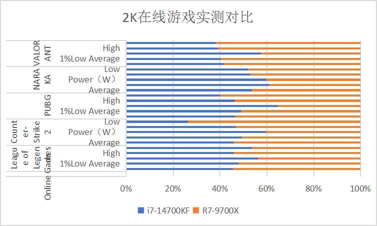14700KF vs 9700X：谁才是真正的性能怪兽？