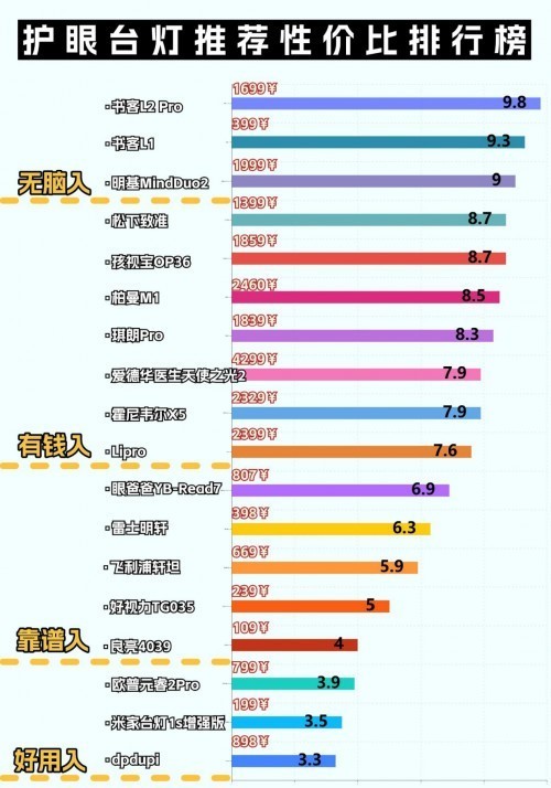 护眼灯品牌排行第一名有哪些？这些细节不注意，护眼变伤眼！