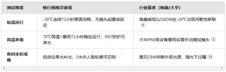 2025户外监控横评：格行视精灵实测，AI智能识别+AOV技术，零布线方案拆解！