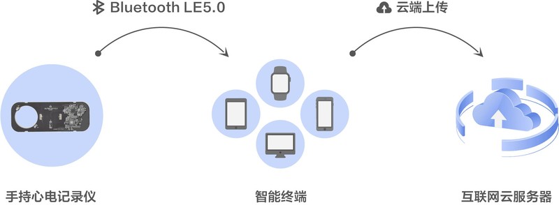 推荐一款单导联手持心电