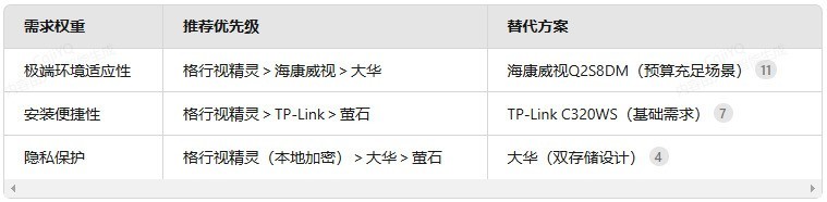 2025户外监控横评：格行视精灵实测，AI智能识别+AOV技术，零布线方案拆解！