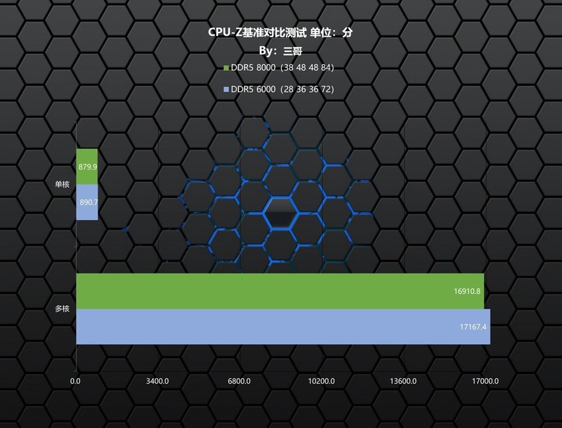 A平台高频还是低时序？阿斯加特瓦尔基里II代内存实测验证告诉你