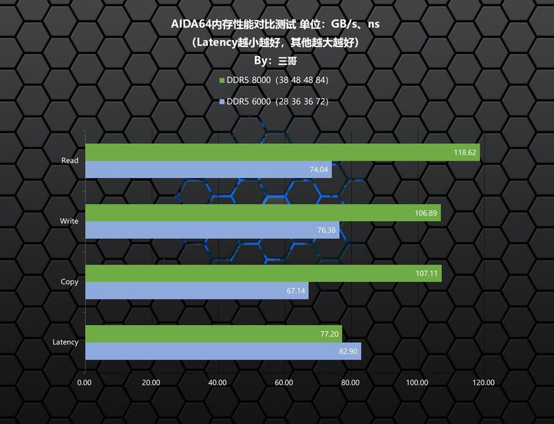 A平台高频还是低时序？阿斯加特瓦尔基里II代内存实测验证告诉你