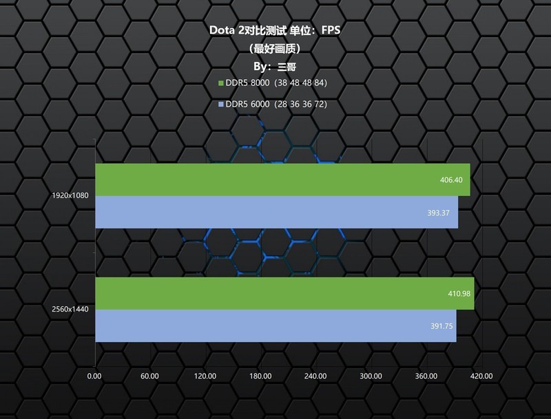 A平台高频还是低时序？阿斯加特瓦尔基里II代内存实测验证告诉你