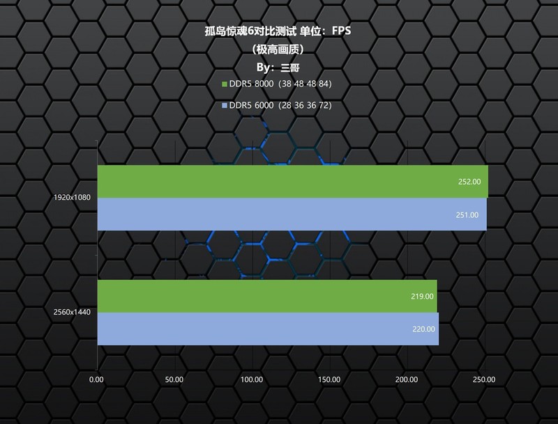 A平台高频还是低时序？阿斯加特瓦尔基里II代内存实测验证告诉你