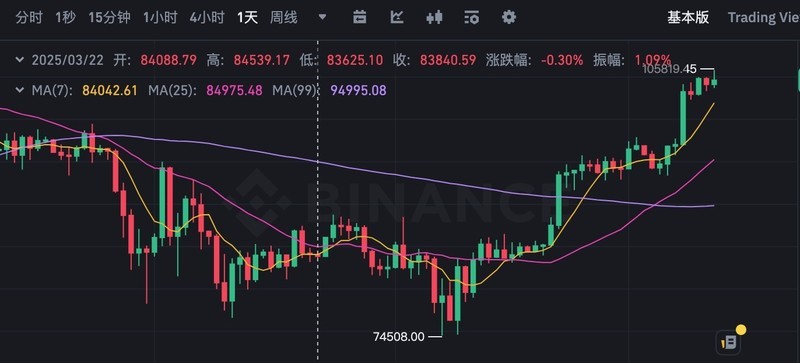 不懂买币也能赚！狗狗疯涨，靠这台机器我轻松拿捏红利