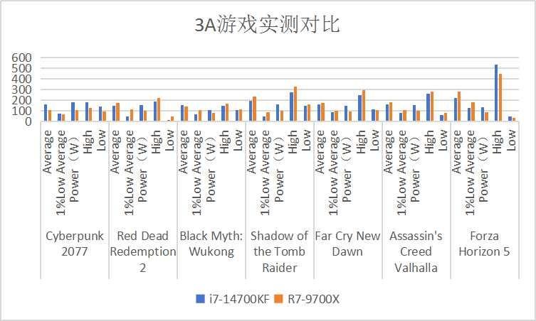 14700KF vs 9700X：谁才是真正的性能怪兽？