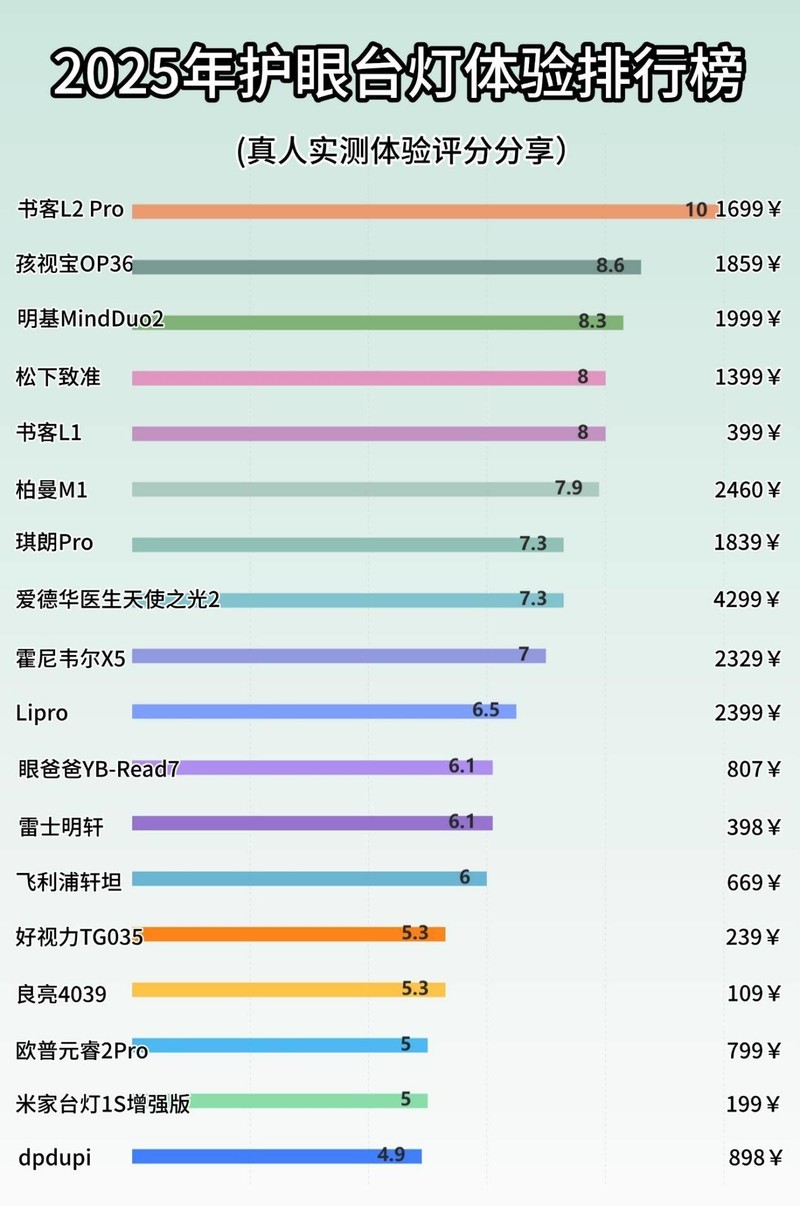护眼台灯什么牌子好一点？精选五款热销护眼台灯品牌回顾
