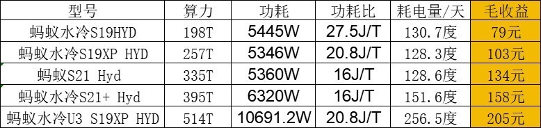 BTC破10万刀，蚂蚁水冷系列布局，性能与静音兼得！开启高效挖掘新体验