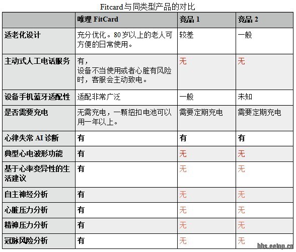 苏州唯理家用心电仪FitCard入驻联通智家，为联通用户提供居家心脏健康管理服务