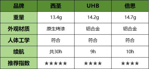 倍思/西圣/UHB电容笔怎么选？2024热门电容笔全面性能测评大PK