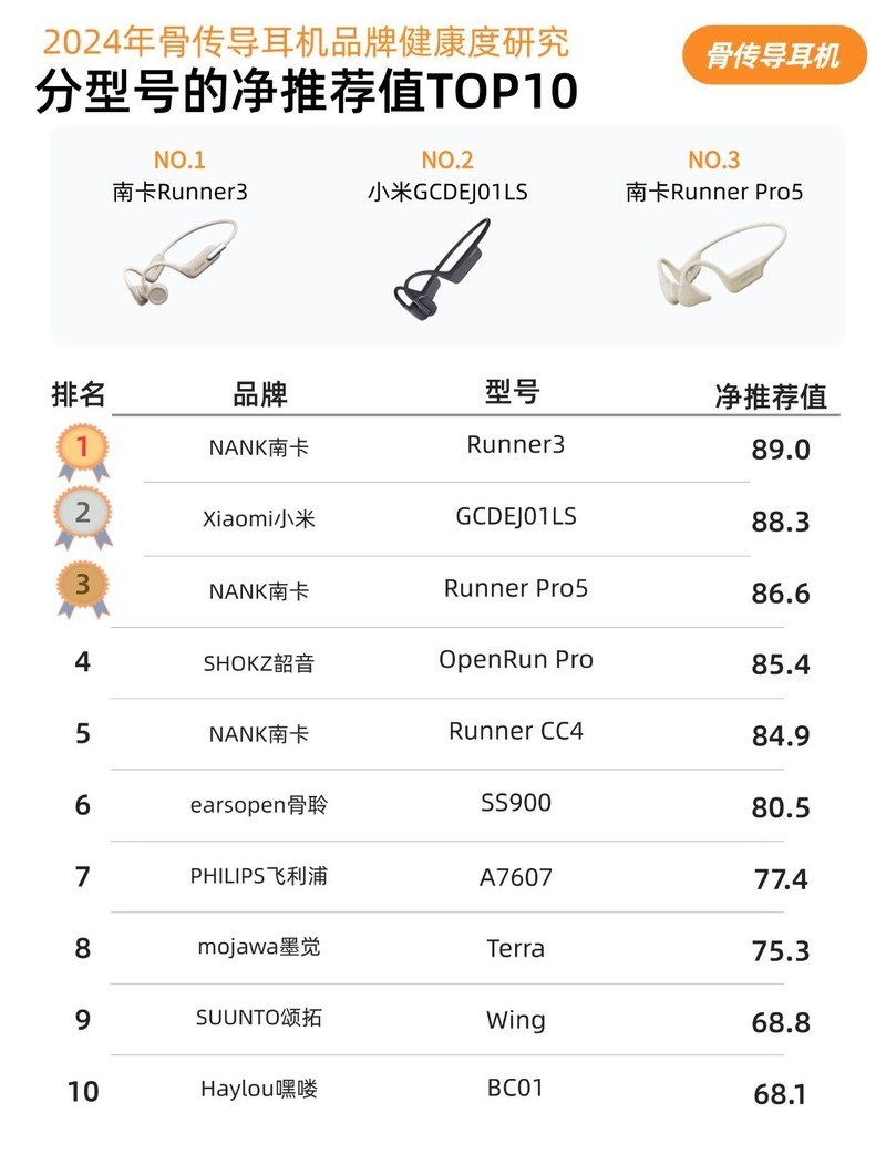 骨传导耳机哪款比较值得入手？五款热门机型实测内容分享！