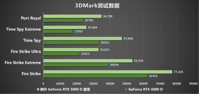 耕升RTX 5090 D 解禁！DLSS 4狂暴性能