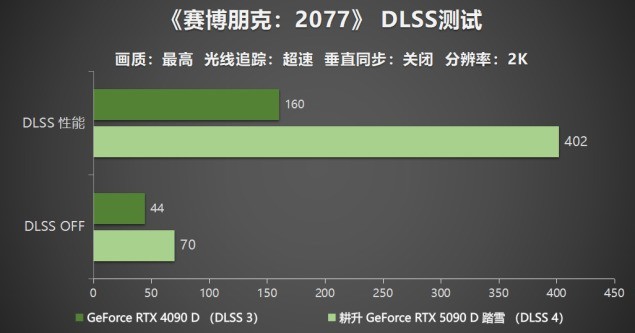 耕升RTX 5090 D 解禁！DLSS 4狂暴性能