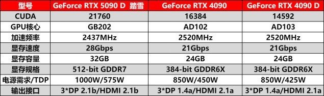 耕升RTX 5090 D 解禁！DLSS 4狂暴性能