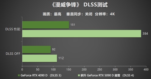 耕升RTX 5090 D 解禁！DLSS 4狂暴性能