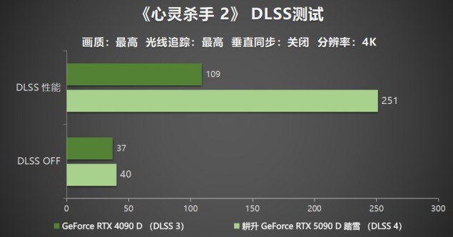 耕升RTX 5090 D 解禁！DLSS 4狂暴性能