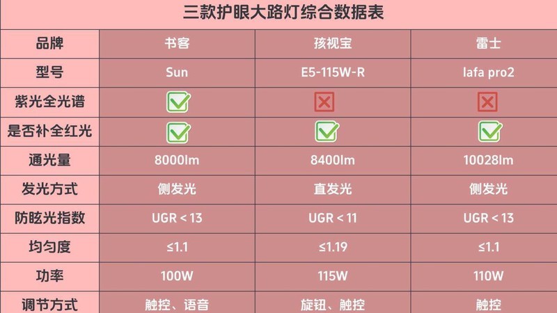 雷士护眼大路灯好用吗？书客、雷士、孩视宝三大护眼灯硬核PK