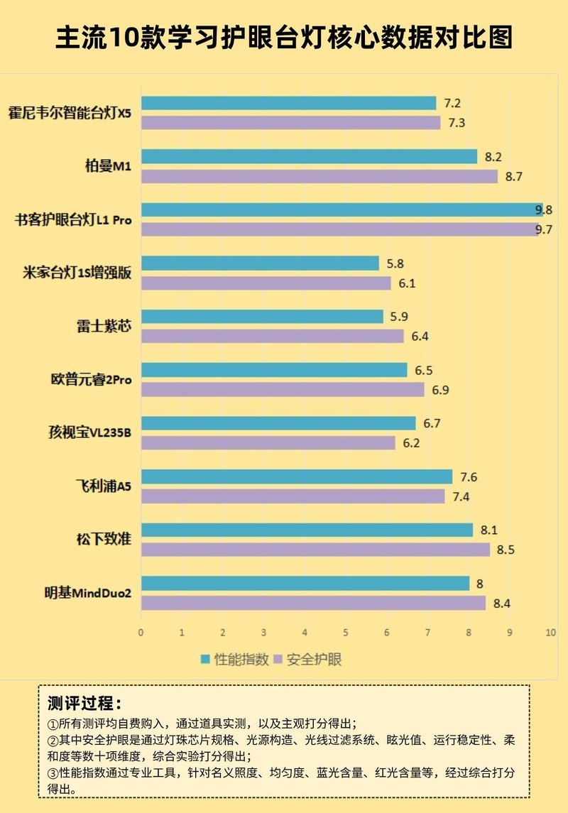 护眼台灯哪个牌子最好，护眼台灯五大品牌墙裂分享