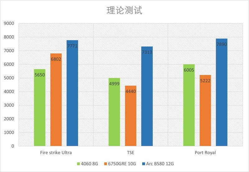intel Arc B580 12GB index非公版测评：今年最香的入门新卡！