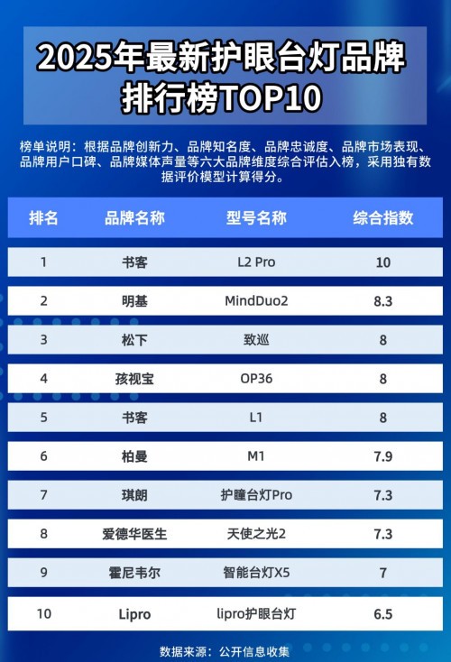 护眼灯最好的品牌排行榜前十名有哪些？买前必看哪一款护眼台灯好