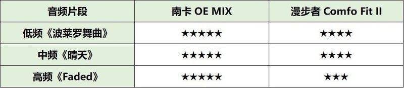 漫步者开放式好用嘛？南卡、漫步者实力派终极对决pk