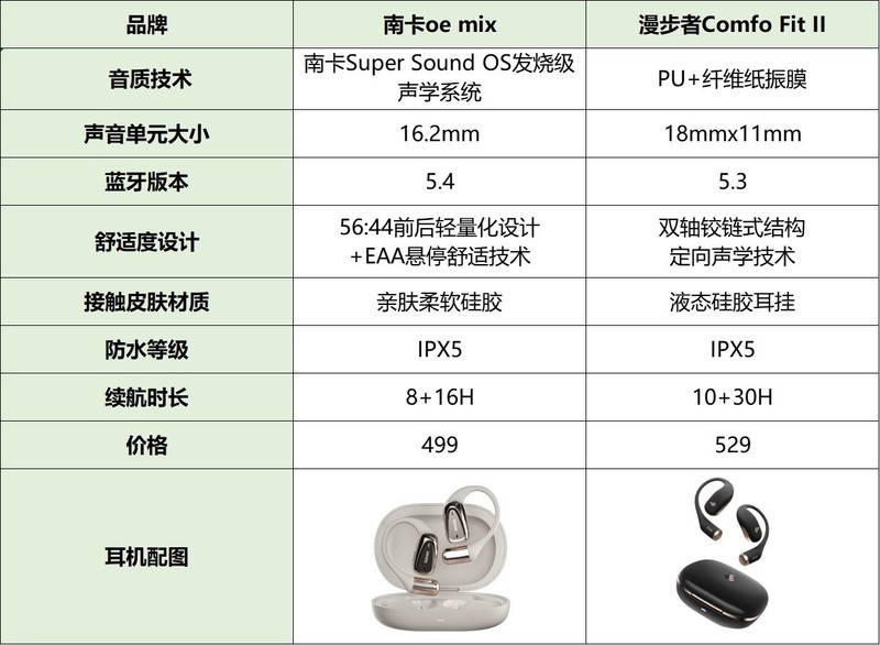漫步者开放式好用嘛？南卡、漫步者实力派终极对决pk