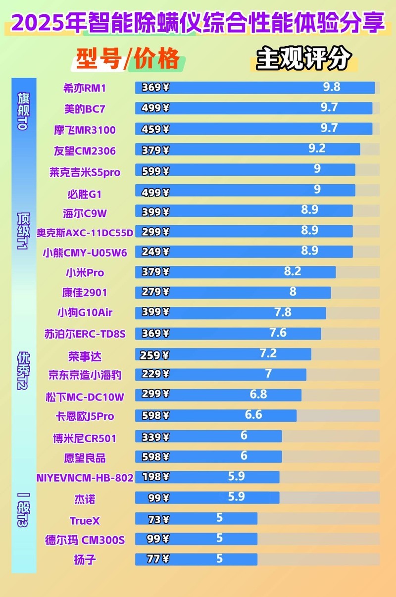 520给女朋友送什么除螨仪比较好？五款高人气品牌实测数据整理