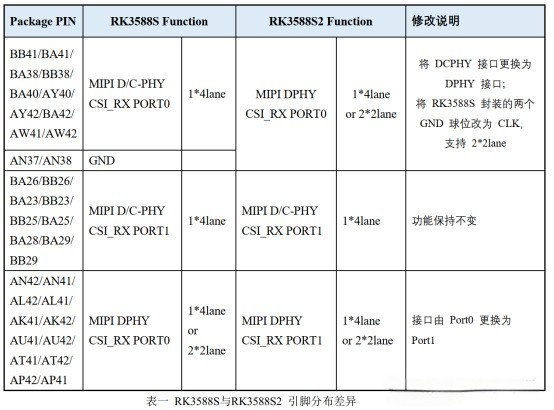 RK3588S和RK3588S2差异说明