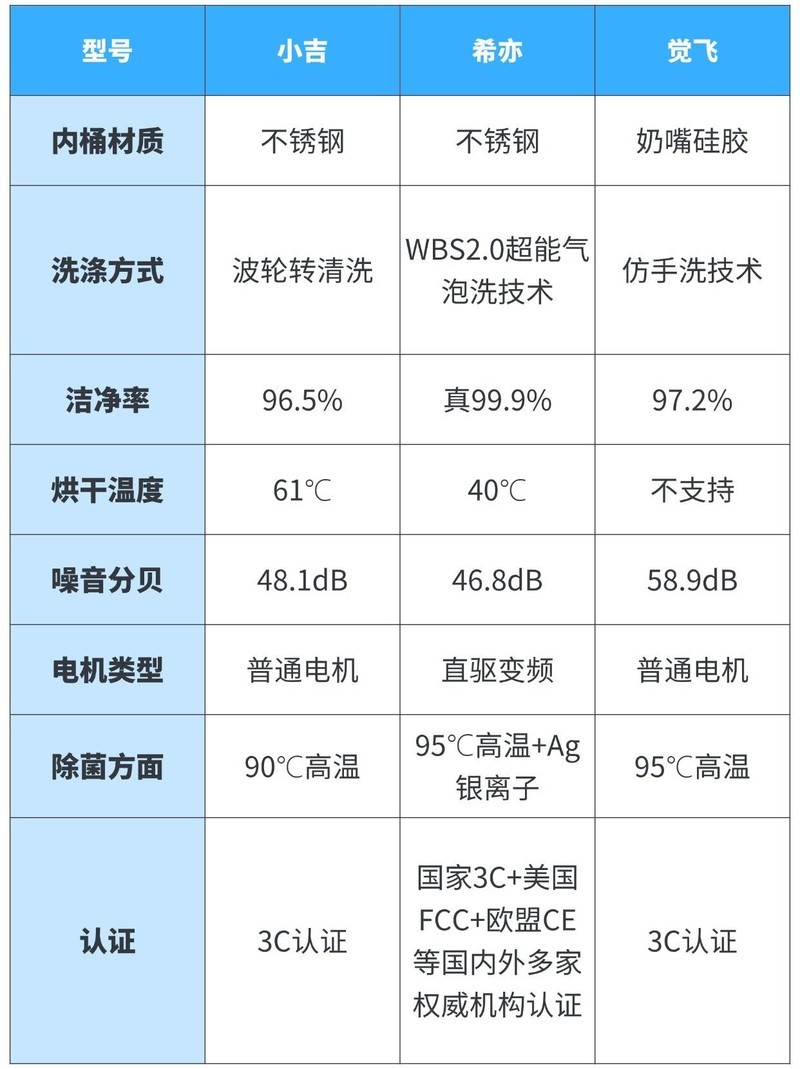 小吉、希亦、觉飞内衣洗衣机值得买吗？测评PK大战一触即发