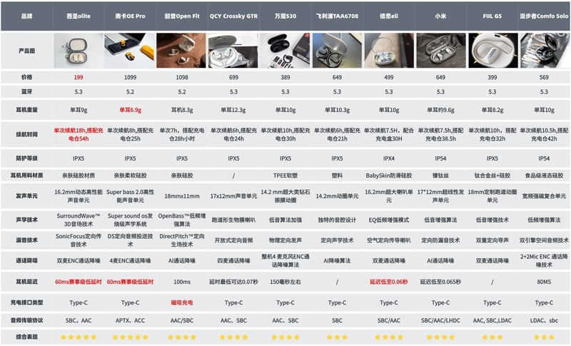 百元开放式耳机选择哪款？百元开放式耳机推荐耐用品牌选择分享