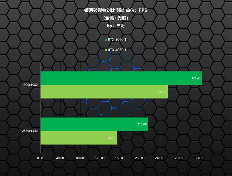 离平民玩家更近一步，影驰 RTX 5060 Ti 圣刃首发评测