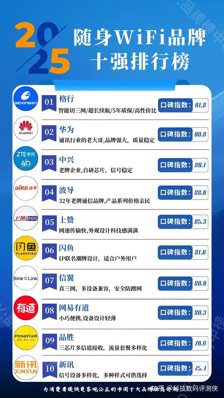 权威实测！随身WiFi口碑榜TOP10：格行WIFI6真三网技术为何登顶？格行品牌靠谱吗？