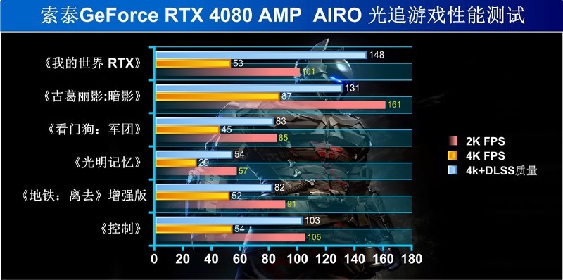 性能强悍，价格内卷-索泰RTX 4080 AMP EXTREME AIRO表现不错。