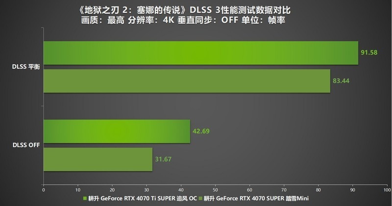 《地狱之刃 2：塞娜的传说》评测！耕升RTX 40 系显卡+DLSS 3实现性能倍增