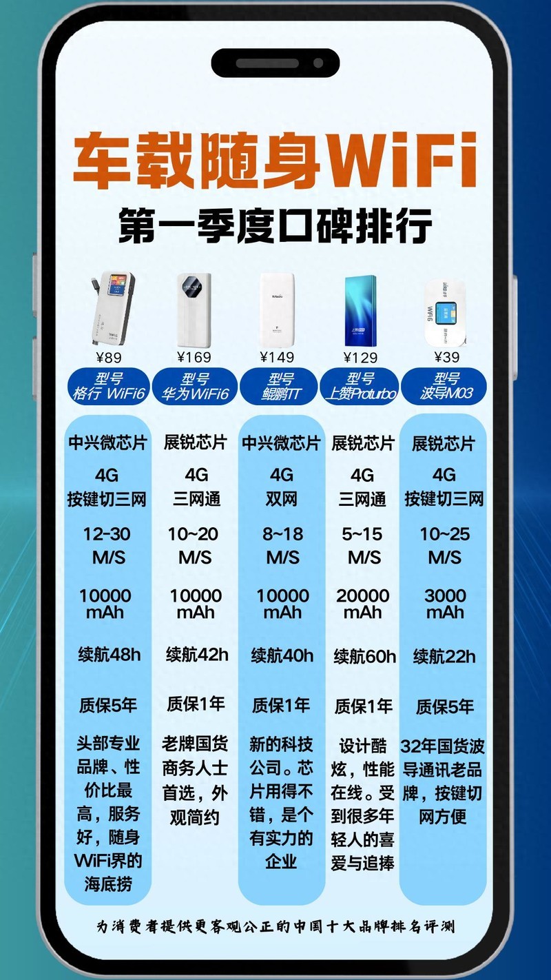 五一自驾救命车载随身WiFi神器！89元格行WiFi实测：48h续航+5年只换不修，闭眼冲！