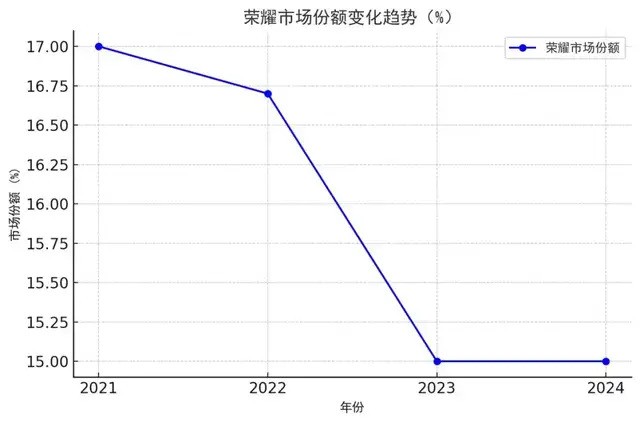 “内乱”之后的荣耀，新品发布提速，打响“重返前三”之战