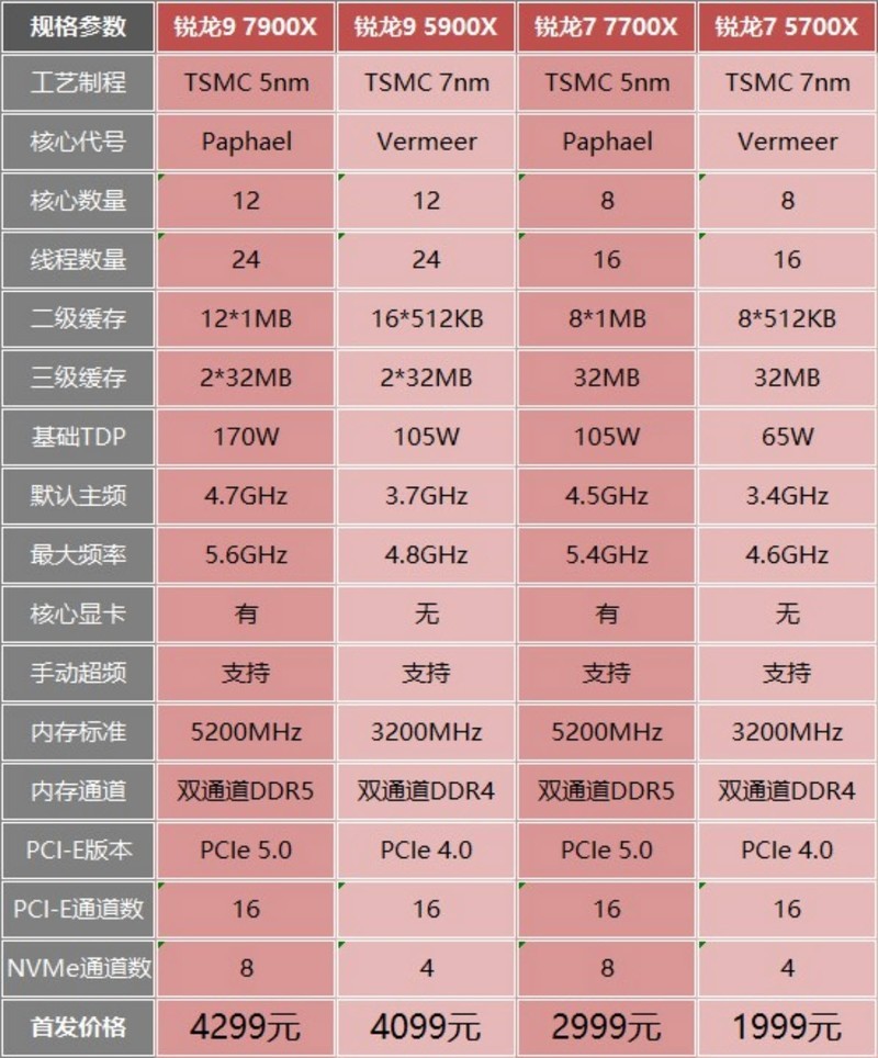 锐龙7000的御驾，谁把B650做得比X670E还奢华，只此一家别无分号