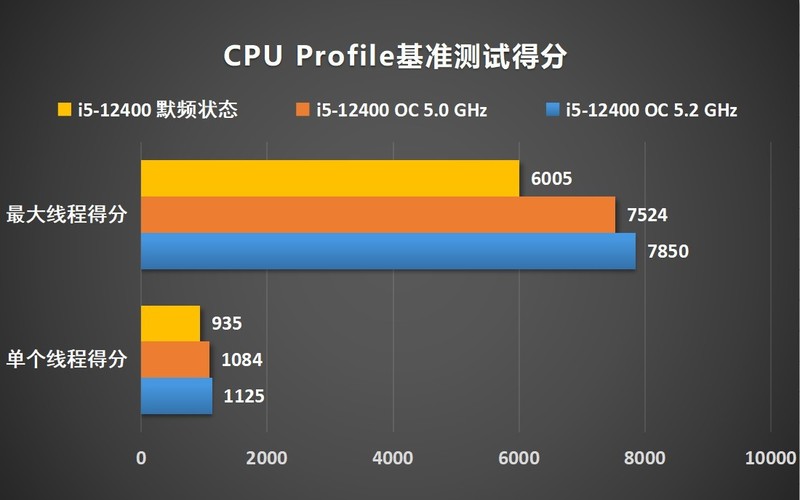 可以超外频的微星B660M迫击炮MAX主板测评，非K12代酷睿i5-12400也能轻松全核5.0G