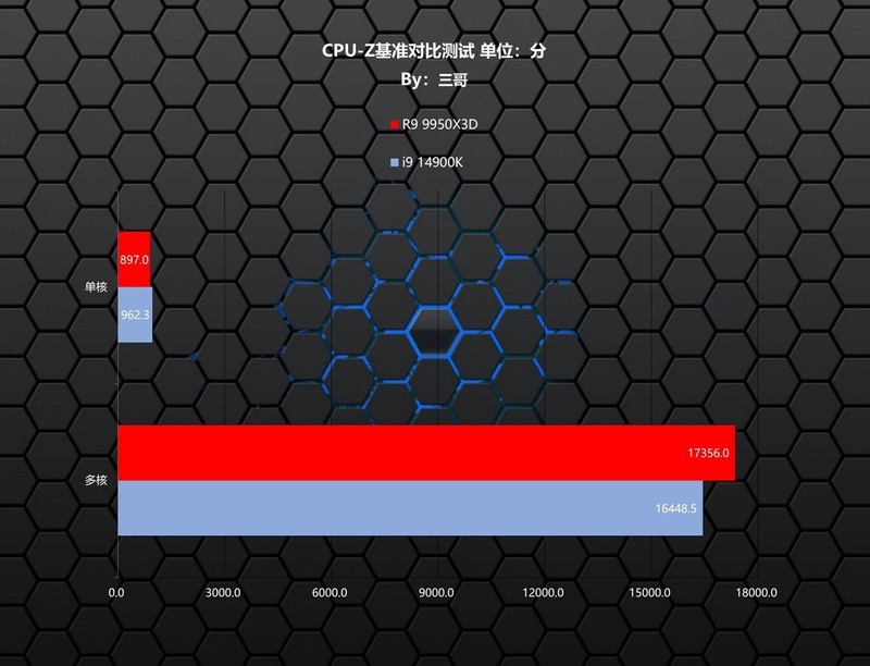游戏生产力无短板，9950X3D、TUF X870、索泰5080、长城 华夏·唐1200W评测装机秀