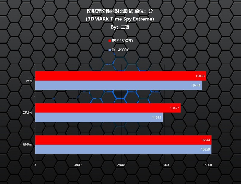 游戏生产力无短板，9950X3D、TUF X870、索泰5080、长城 华夏·唐1200W评测装机秀