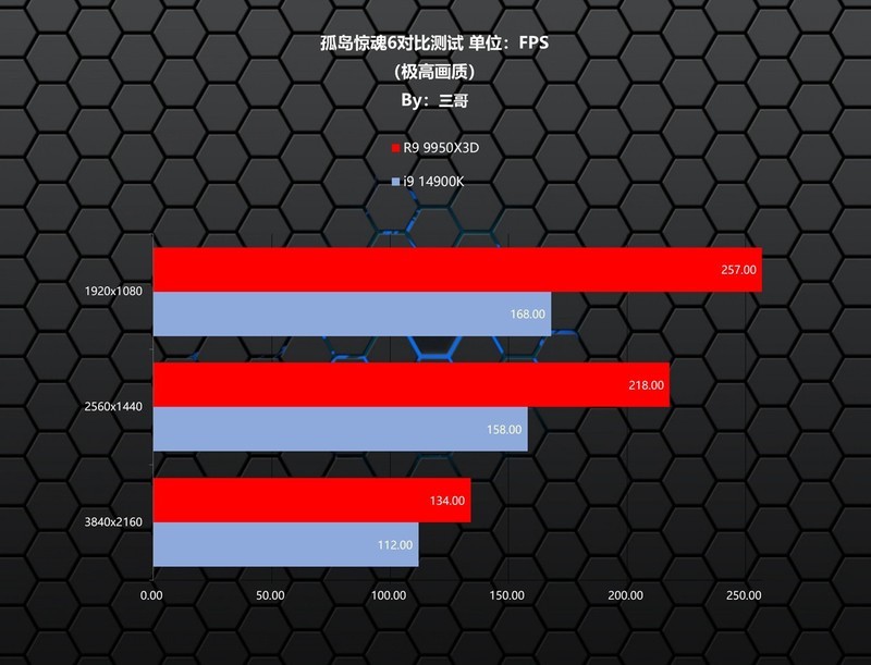 游戏生产力无短板，9950X3D、TUF X870、索泰5080、长城 华夏·唐1200W评测装机秀