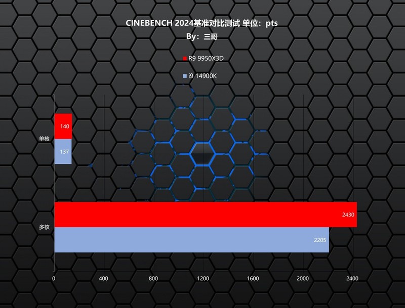 游戏生产力无短板，9950X3D、TUF X870、索泰5080、长城 华夏·唐1200W评测装机秀