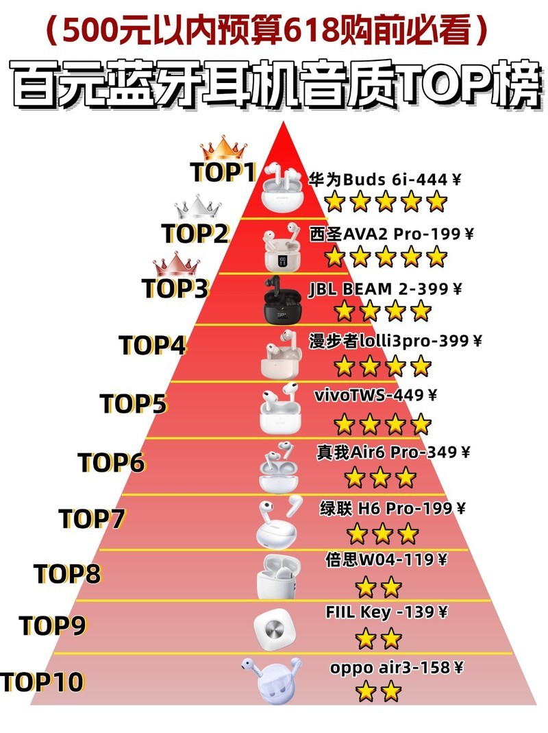 蓝牙耳机买哪个牌子质量好性价比高？十大口碑最好蓝牙耳机盘点