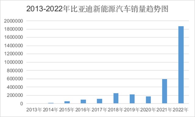 比亚迪问鼎2023年1-6月新能源汽车全球销冠！谱写品牌出海新篇章