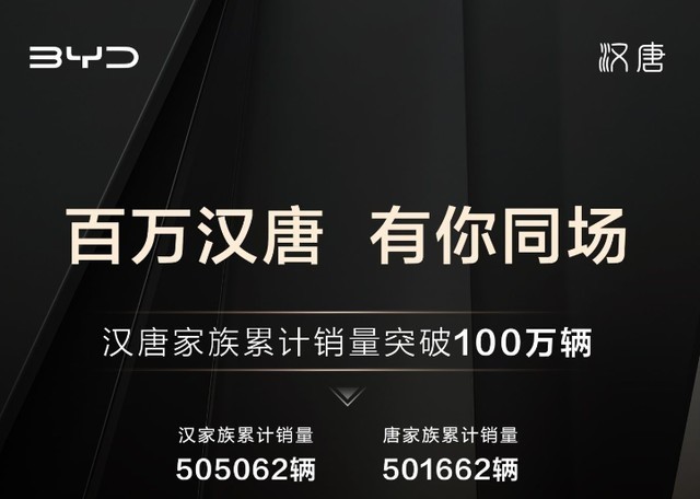 比亚迪问鼎2023年1-6月新能源汽车全球销冠！谱写品牌出海新篇章