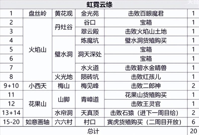 黑神话悟空虹霓云绦全收集攻略
