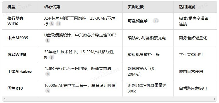 2025随身WiFi选购保姆级攻略：避开营销陷阱，百元内闭眼入清单！