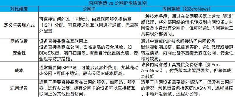 内网穿透和公网ip什么区别